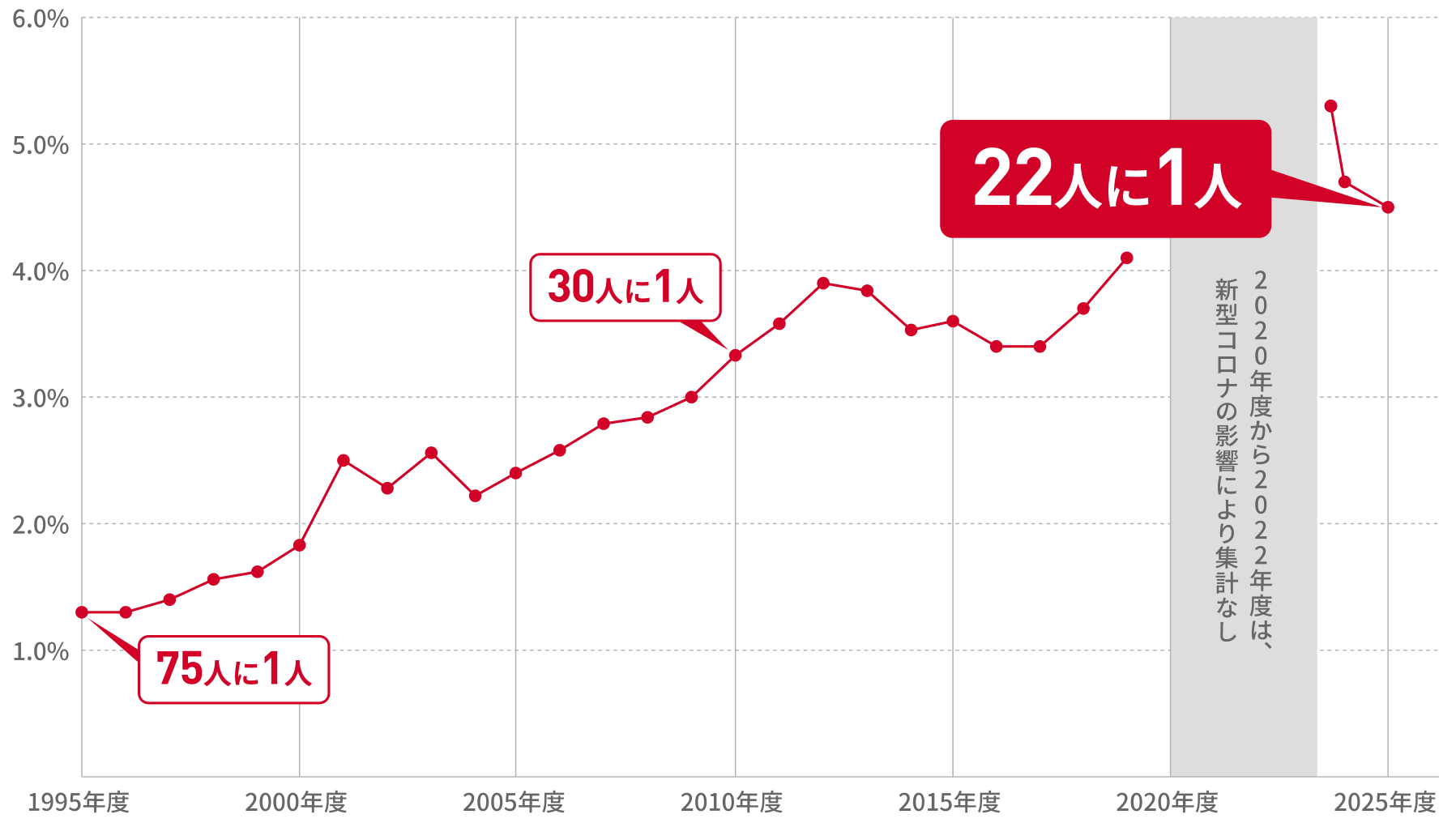 ジェイアイ傷害火災保険が公表する事故発生率の推移(1995年度〜2025年度)を示す折れ線グラフ