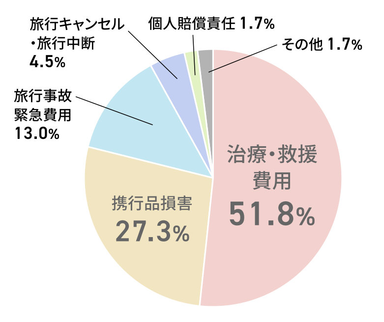 ジェイアイ傷害火災保険が公表する補償項目別の事故発生割合を示す円グラフ